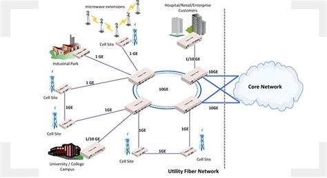 Telco Infrastructures .